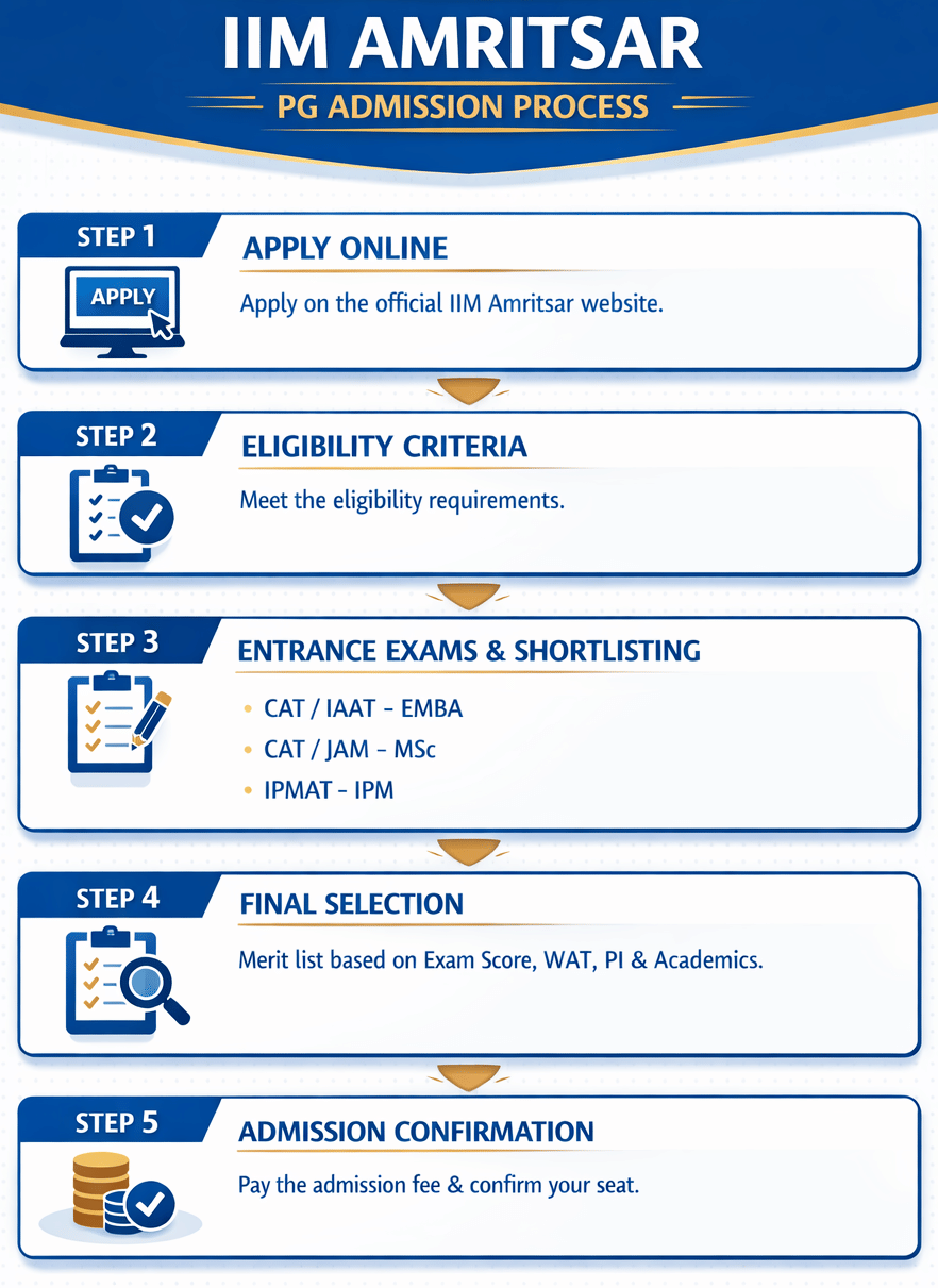 IIM Amritsar PG Admission Process
