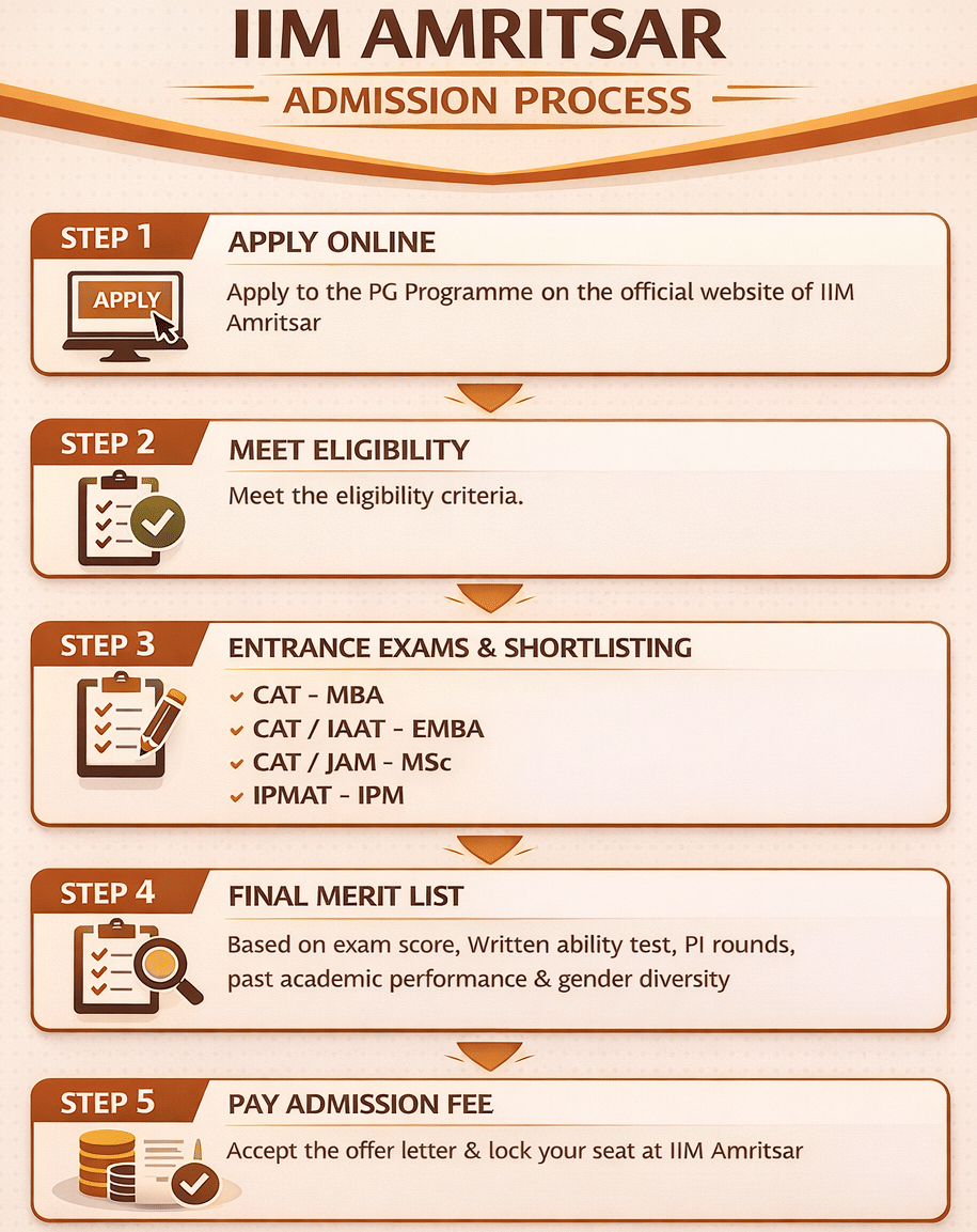 IIM Amritsar Admission
