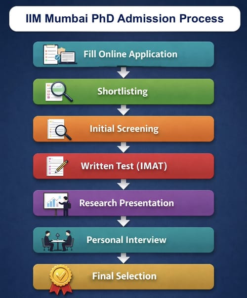 IIM Mumbai admission process for PhD and Executive PhD