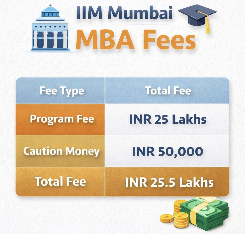 IIM Mumbai MBA Fee Structure