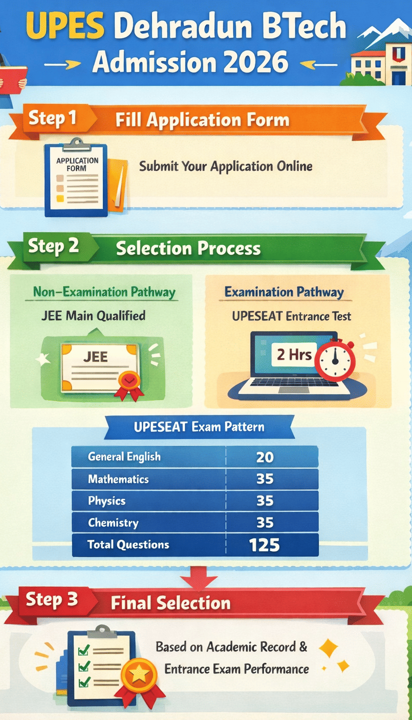 UPES Dehradun BTech Admission 2026