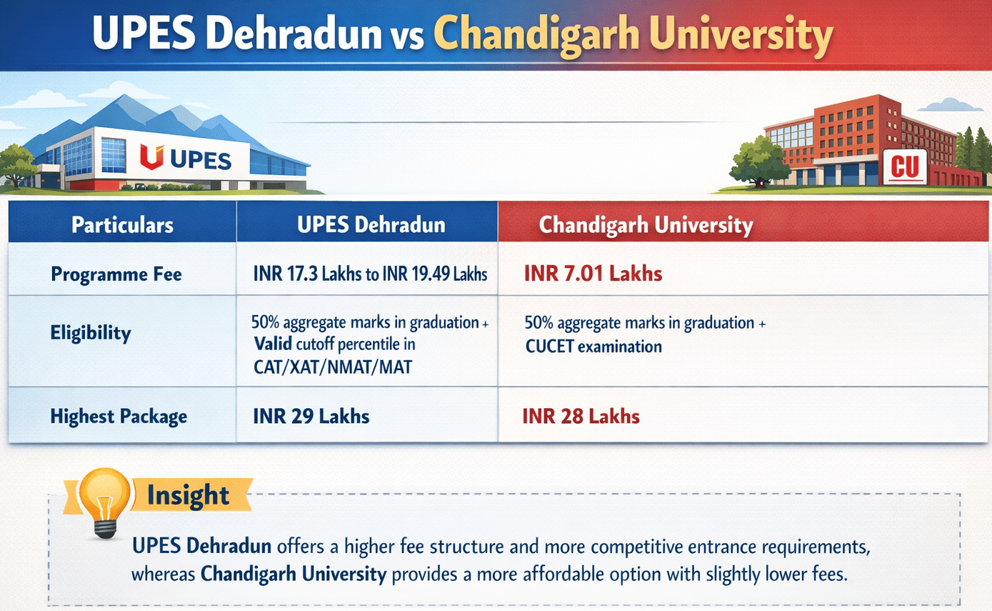 UPES Dehradun vs Chandigarh University