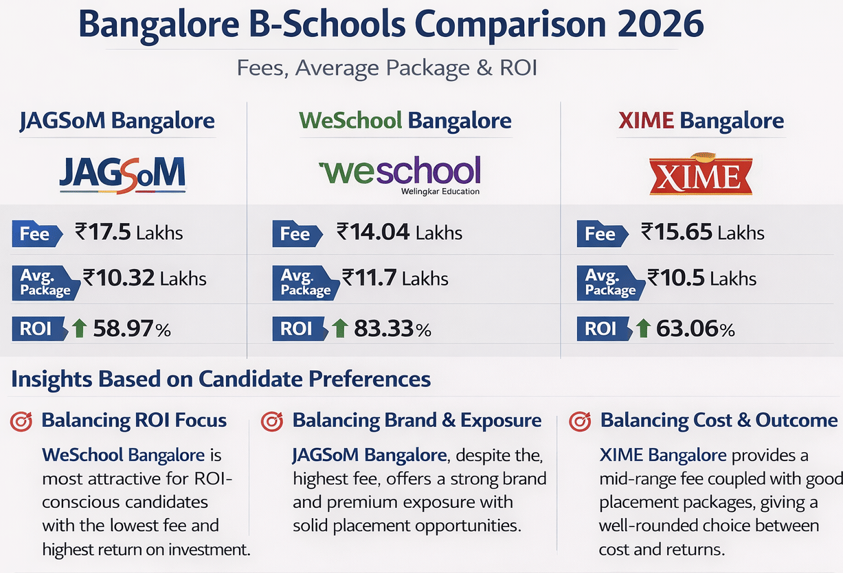 JAGSoM Bangalore vs WeSchool Bangalore vs XIME Bangalore
