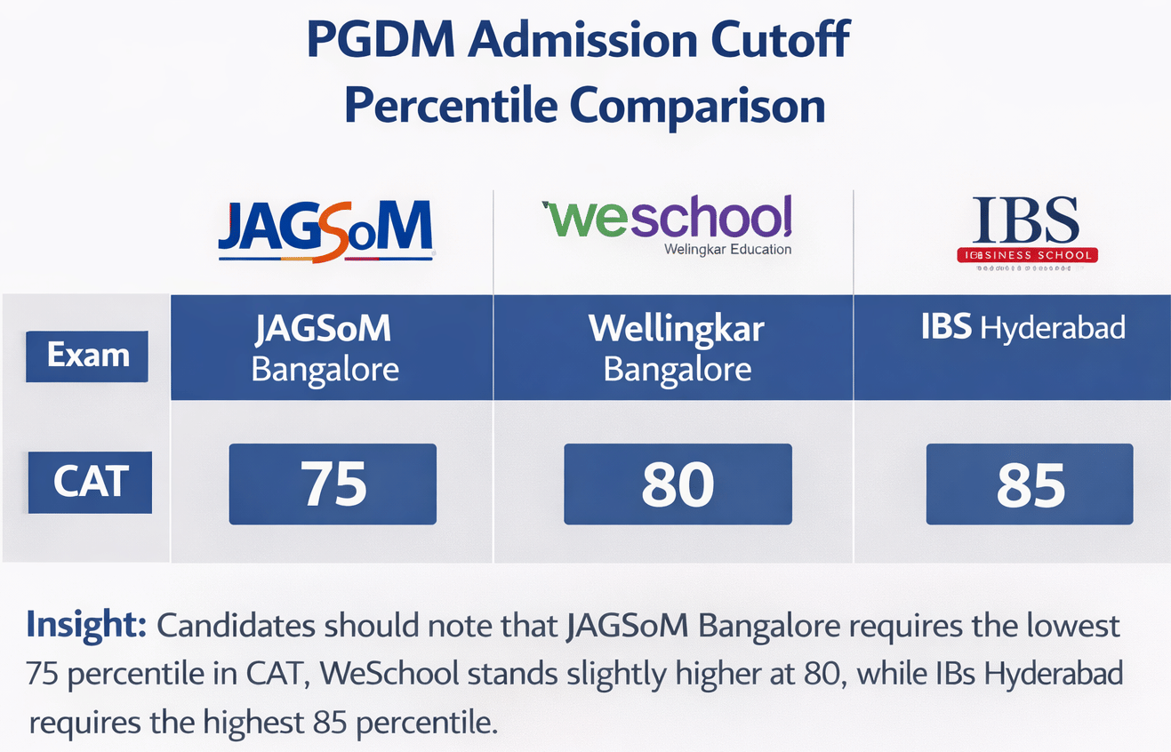 JAGSoM Bangalore vs WeSchool Bangalore vs IBS Hyderabad