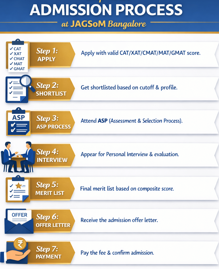 JAGSoM Bangalore Admission Process