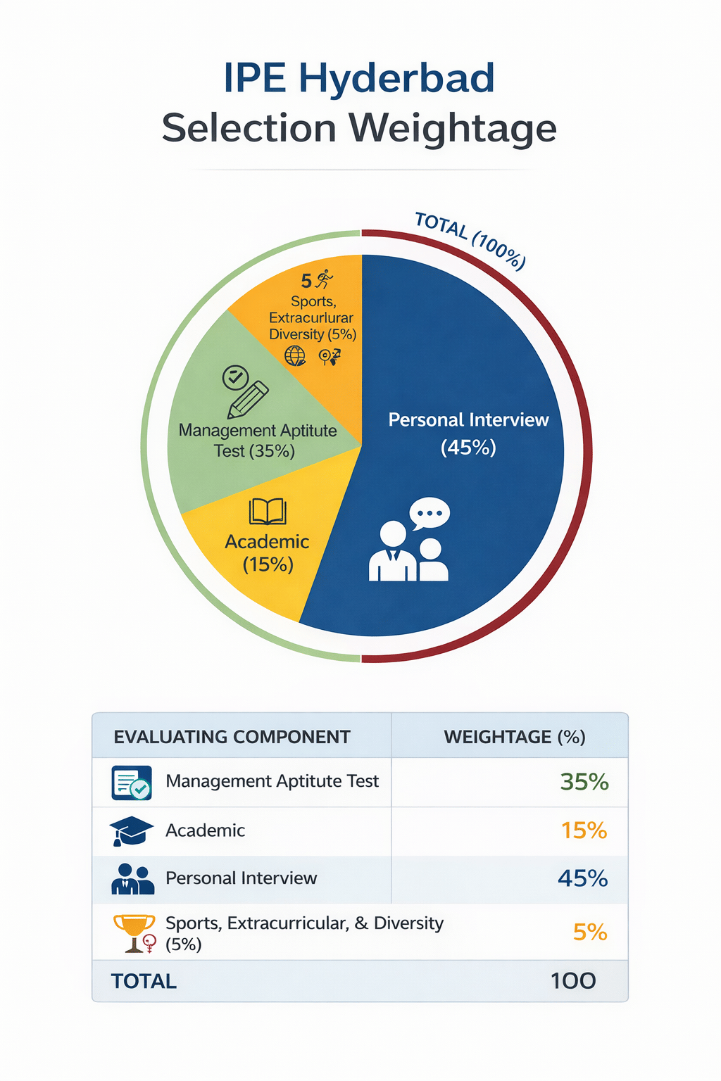 IPE Hyderabad PGDM Selection Weightage Criteria: