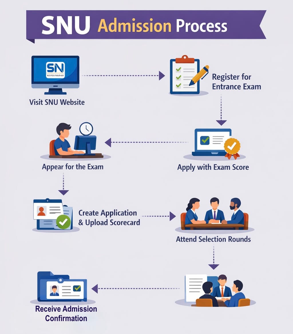 SNU Admission Proces
