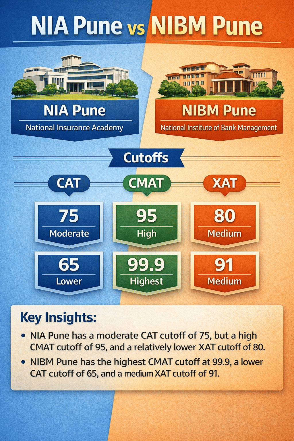 NIA Pune vs NIBM Pune