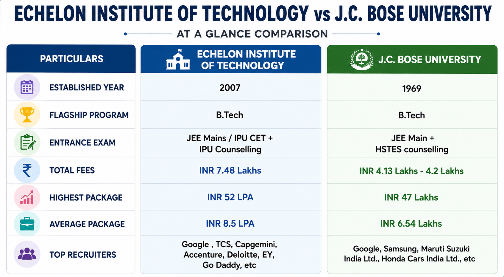 Echelon Institute of Technology vs J.C. Bose University