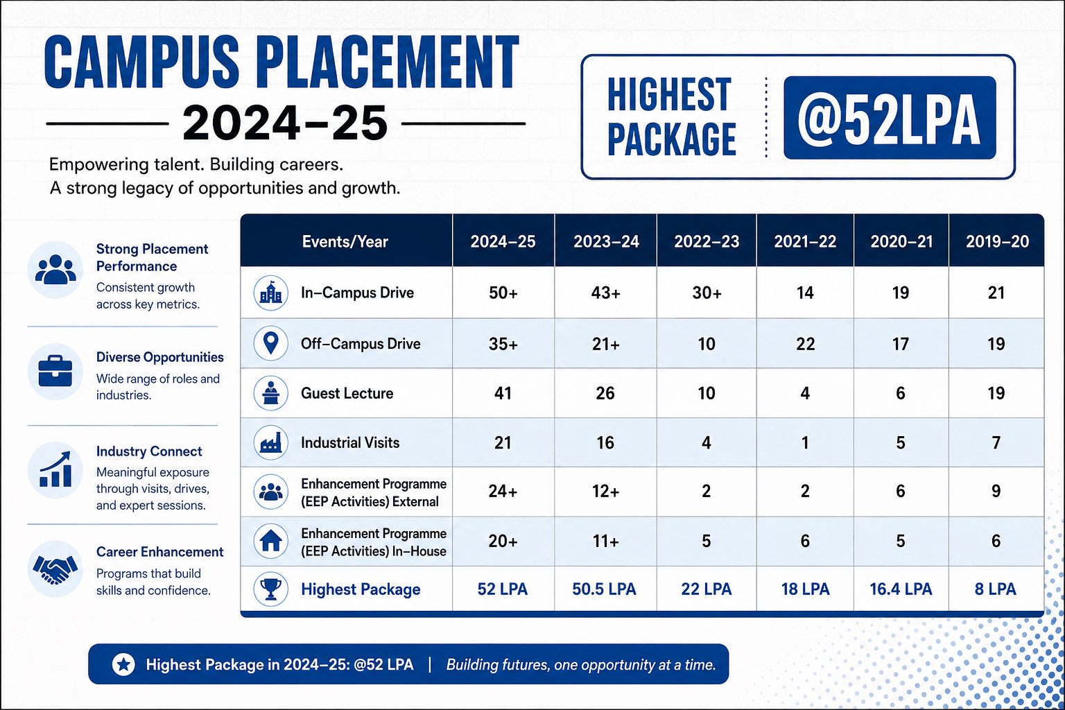 Echelon Institute of Technology Placements