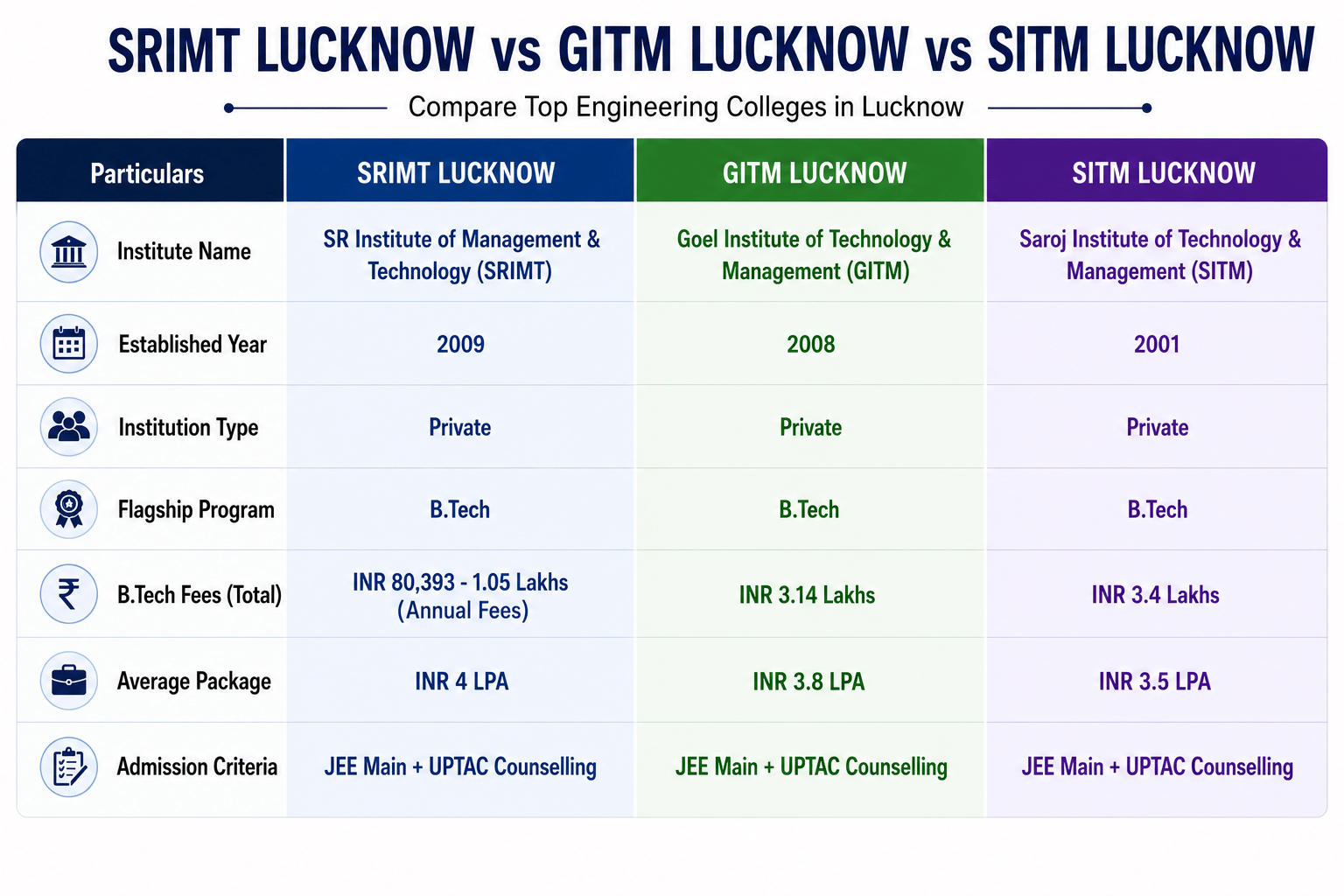 SRIMT Lucknow vs GITM Lucknow vs SITM Lucknow