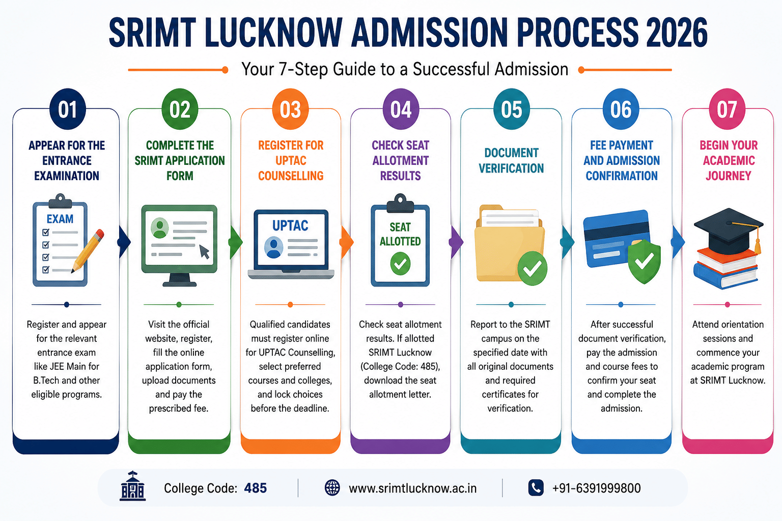 SRIMT Lucknow Admission Process 2026