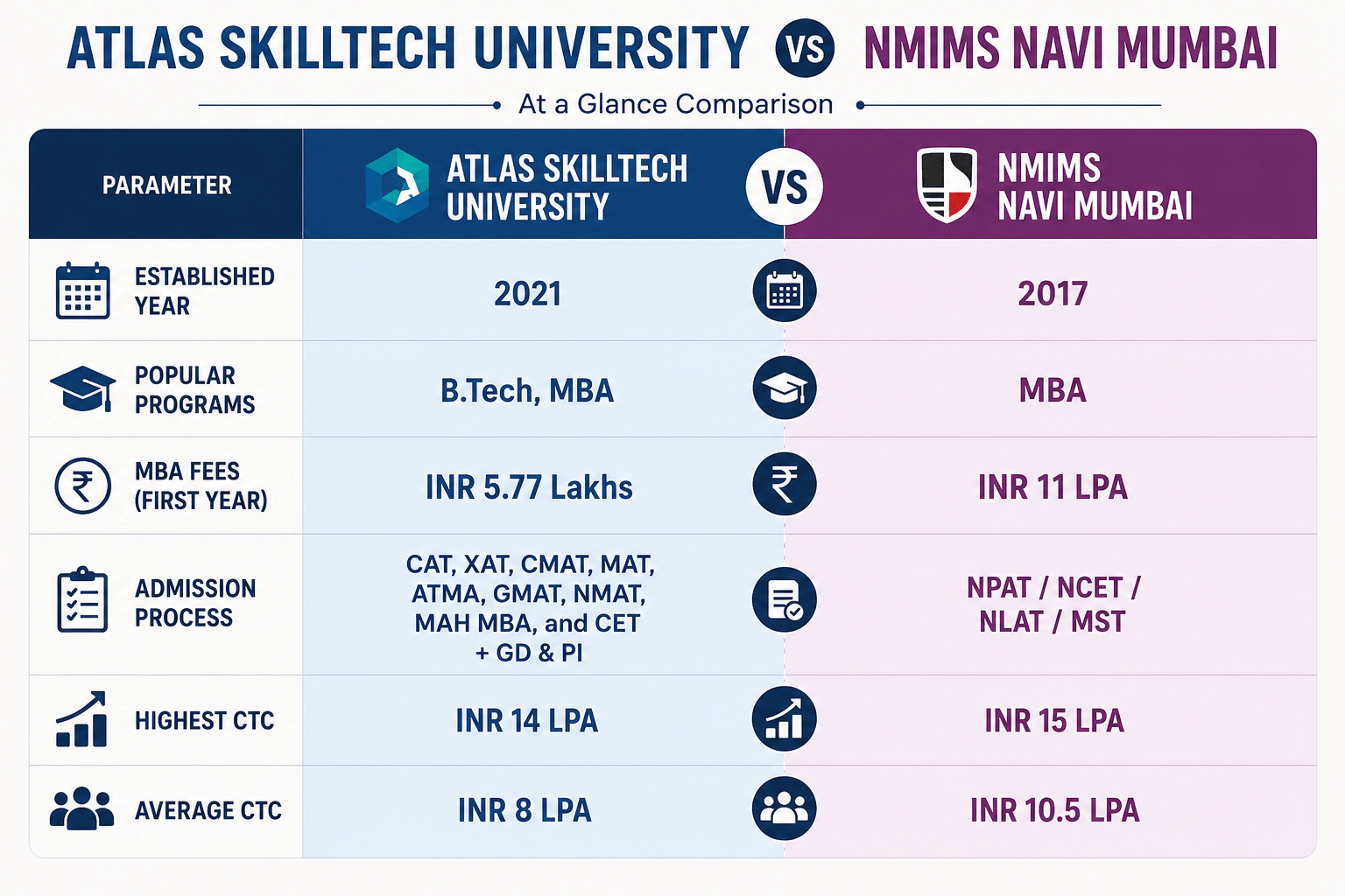ATLAS SkillTech University vs NMIMS NAVI MUMBAI