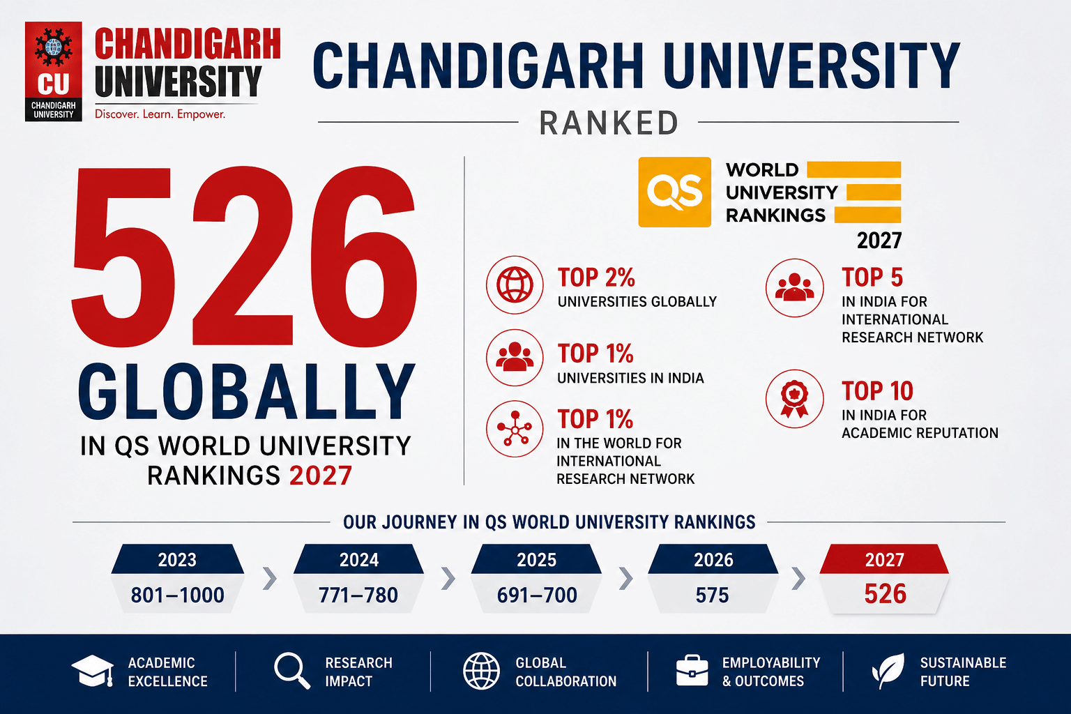 Chandigarh University Secures Global Rank 526 in QS World University Rankings 2027 
