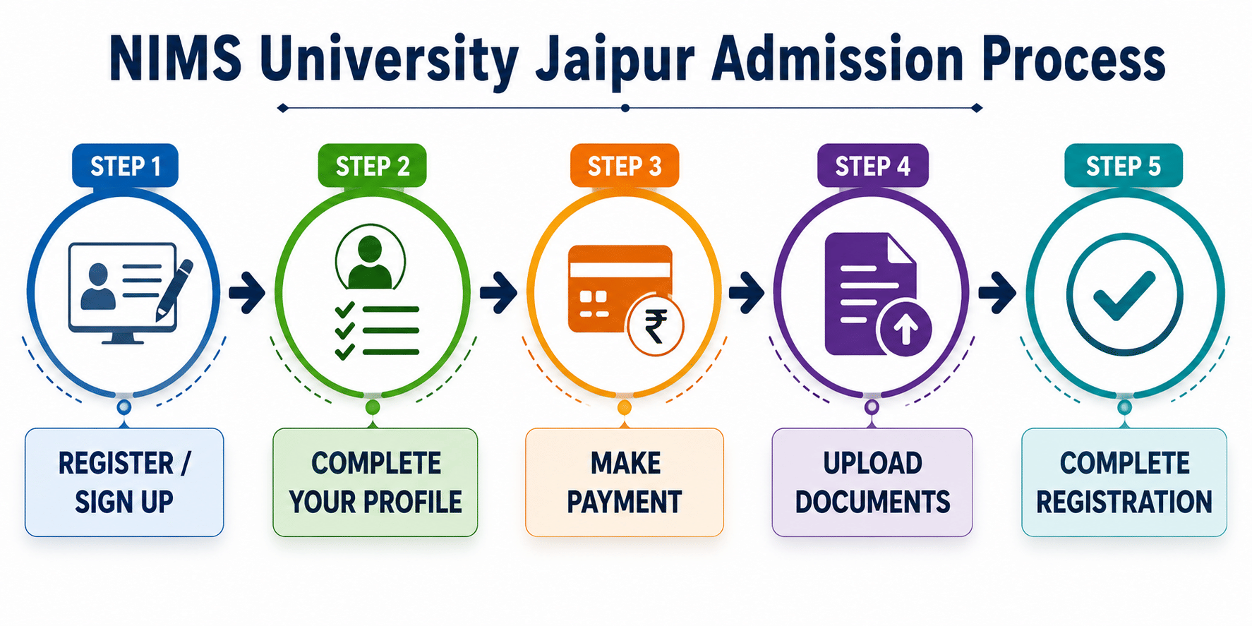 NIMS University Jaipur Admission Process 2026