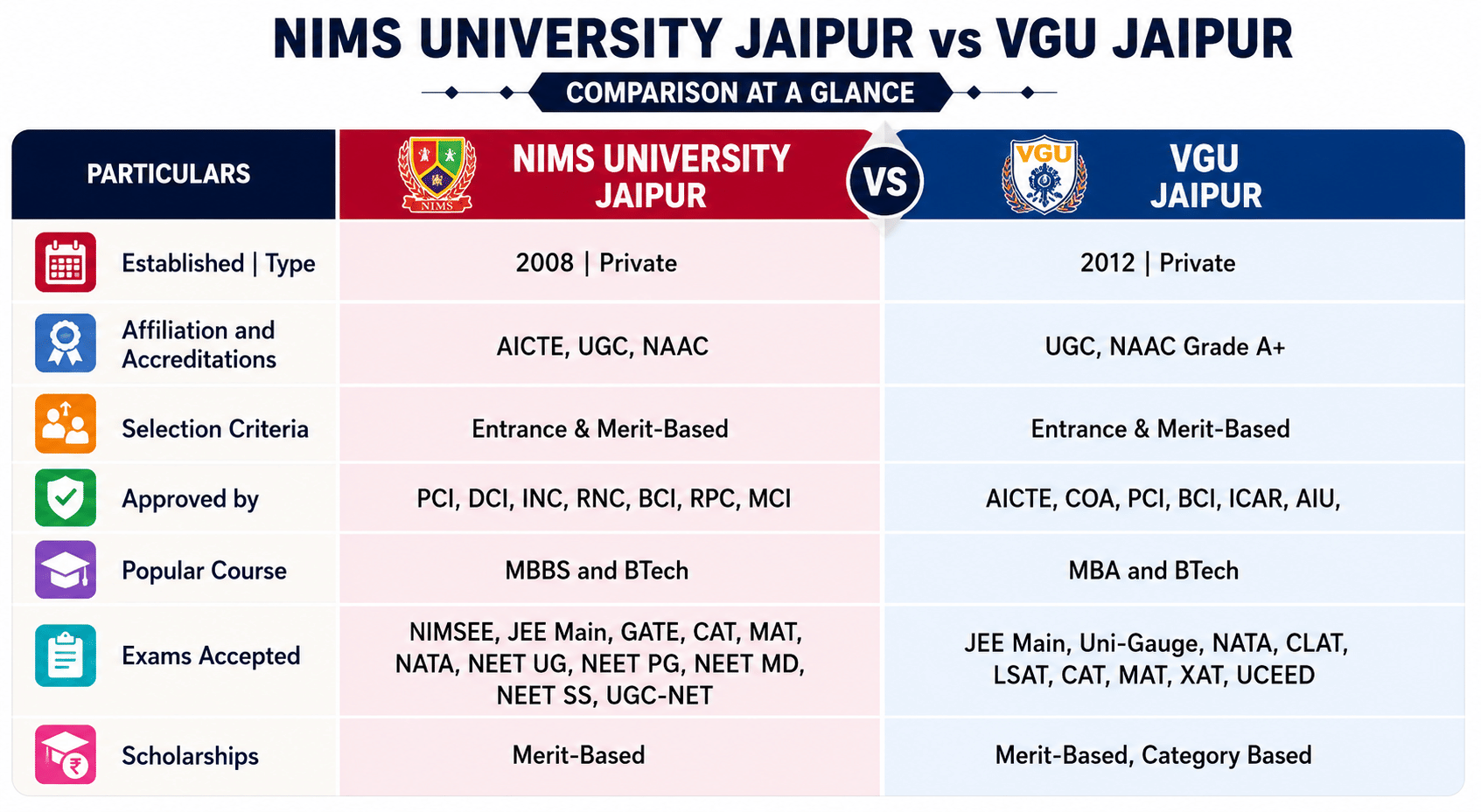 NIMS University Jaipur vs VGU Jaipur