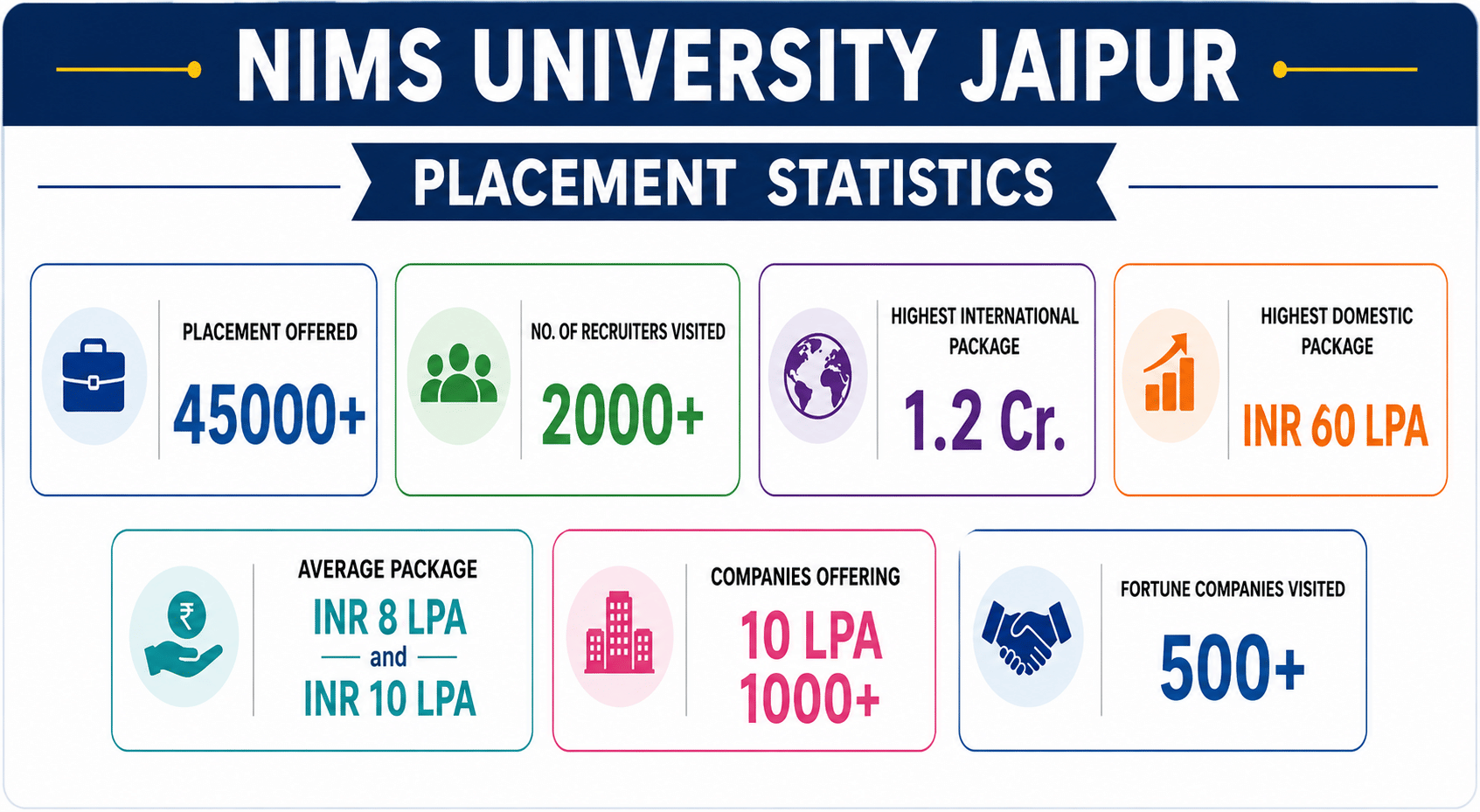 NIMS University Jaipur Placement Highlights 2025