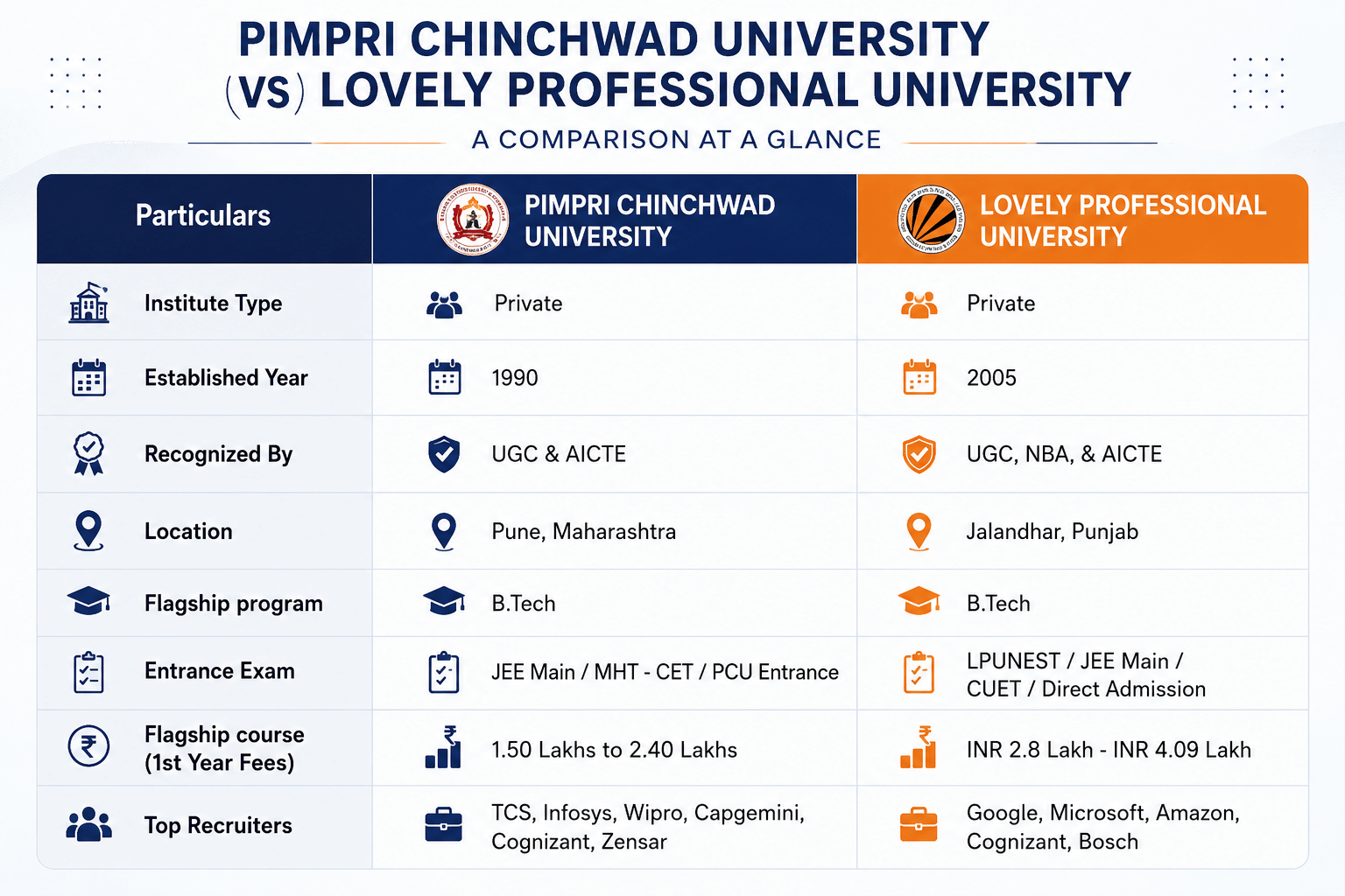 Pimpri Chinchwad University v/s Lovely Professional University