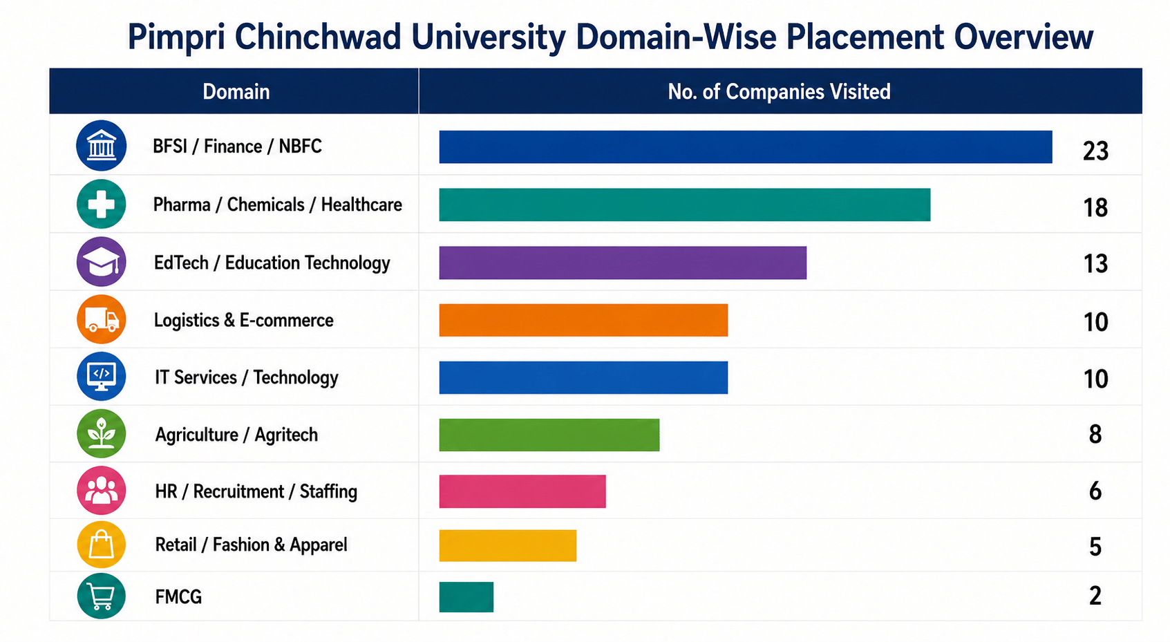 Pimpri Chinchwad University Domain-Wise Placement Overview