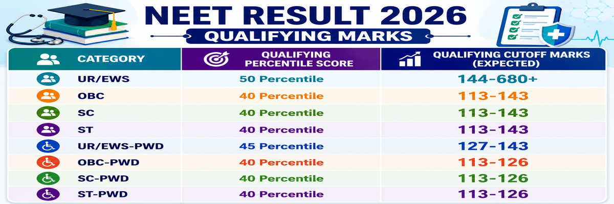 NEET Result 2026: Direct Link @neet.nta.nic.in, Download Scorecard PDF, Qualifying Cutoff, Marks vs Rank