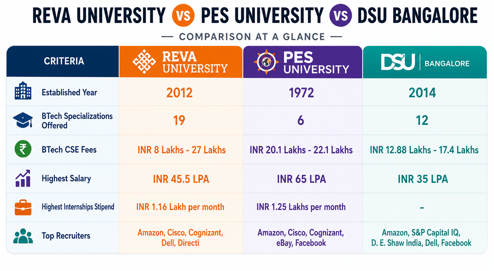 REVA University vs PES University vs DSU Bangalore
