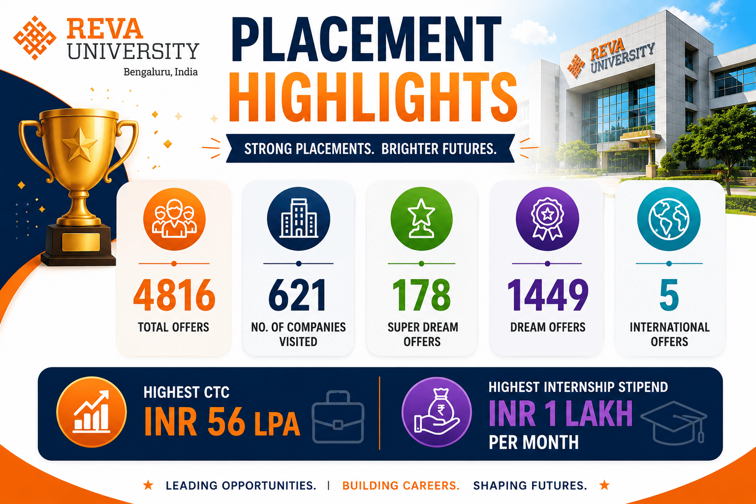 Reva University Placement
