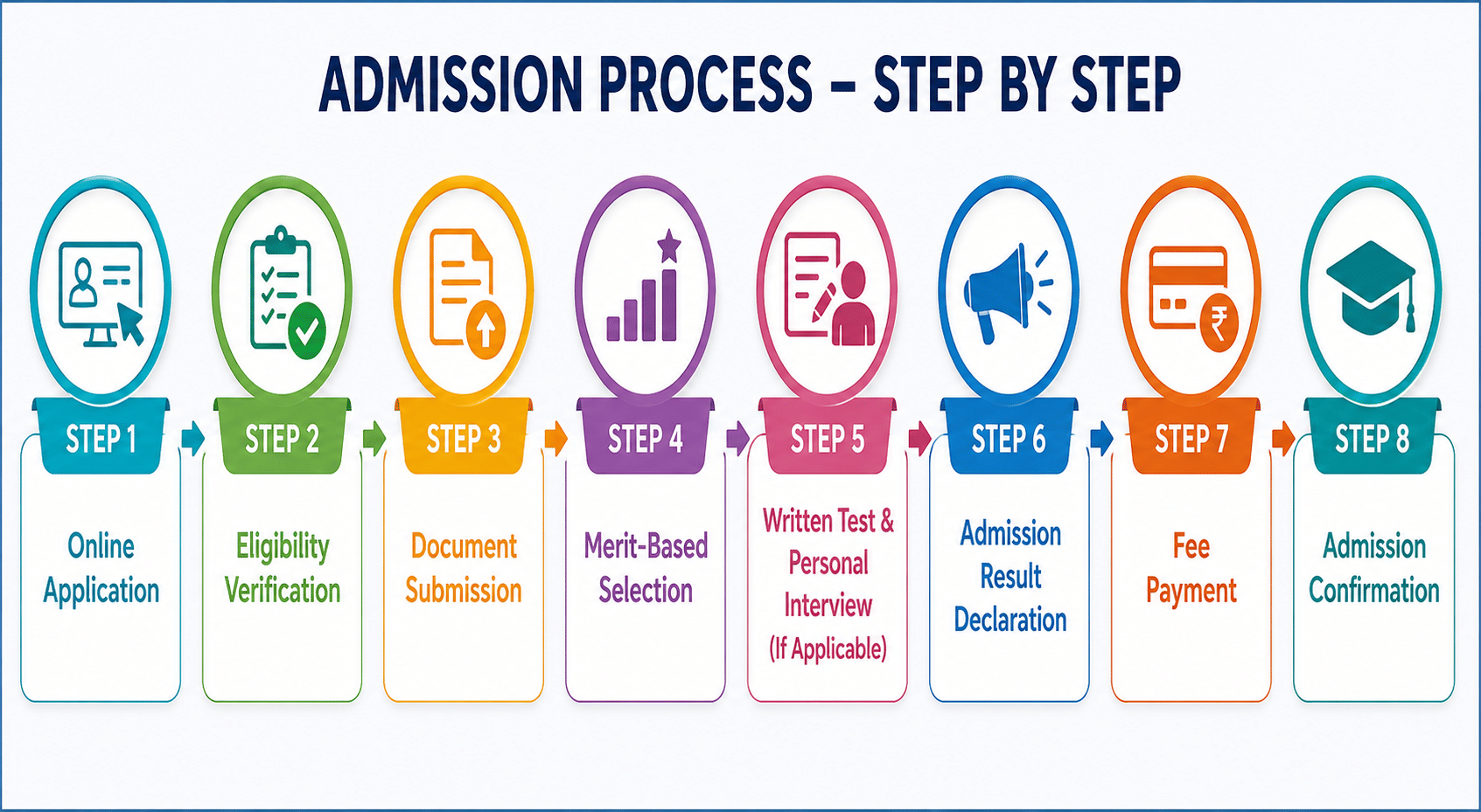 Poornima University Jaipur Admission Process 2026