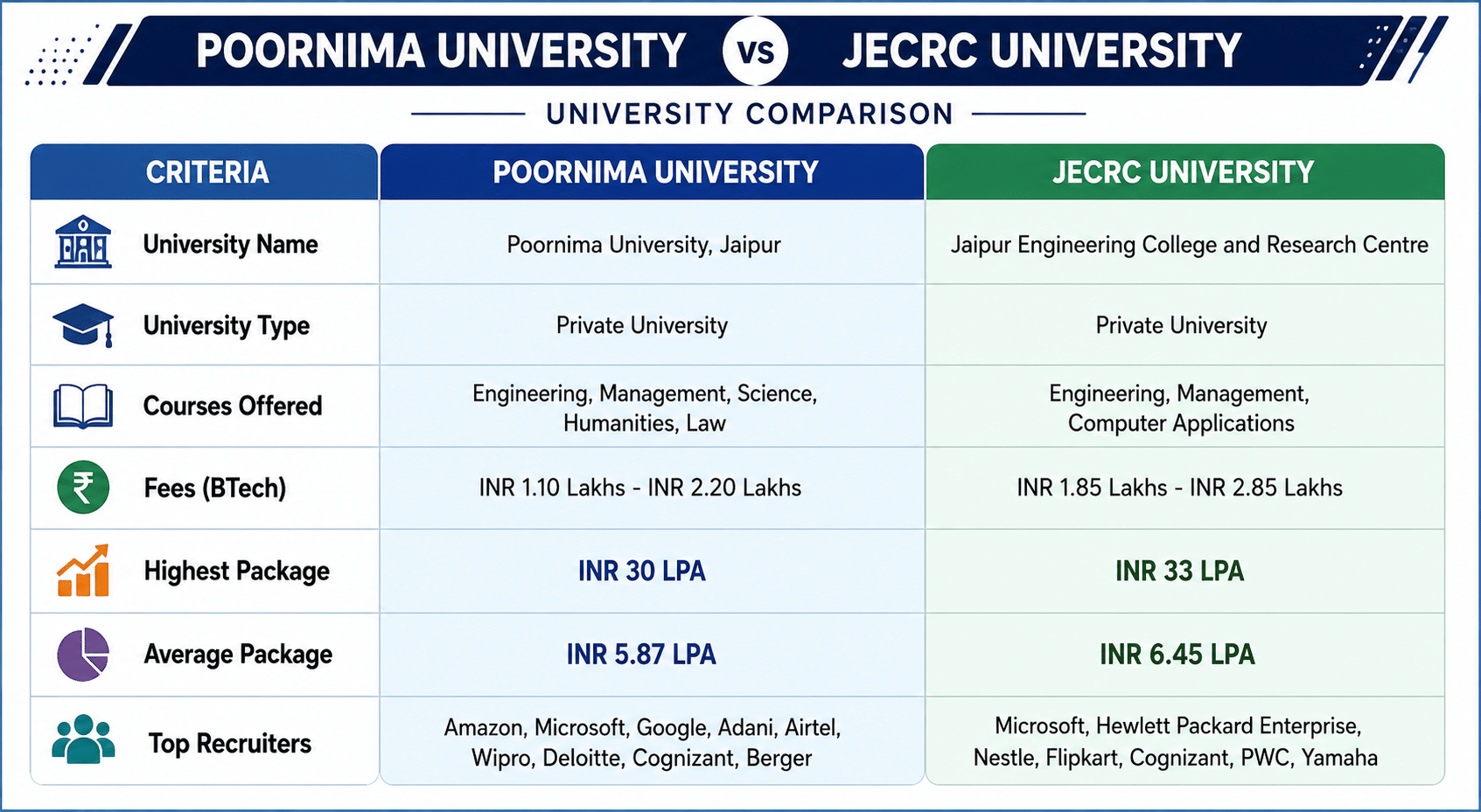 Poornima University Jaipur vs JECRC University
