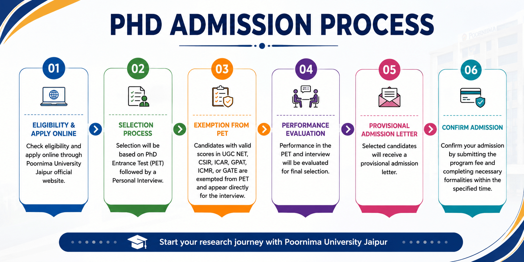 Poornima University Jaipur PhD Admission Process 2026