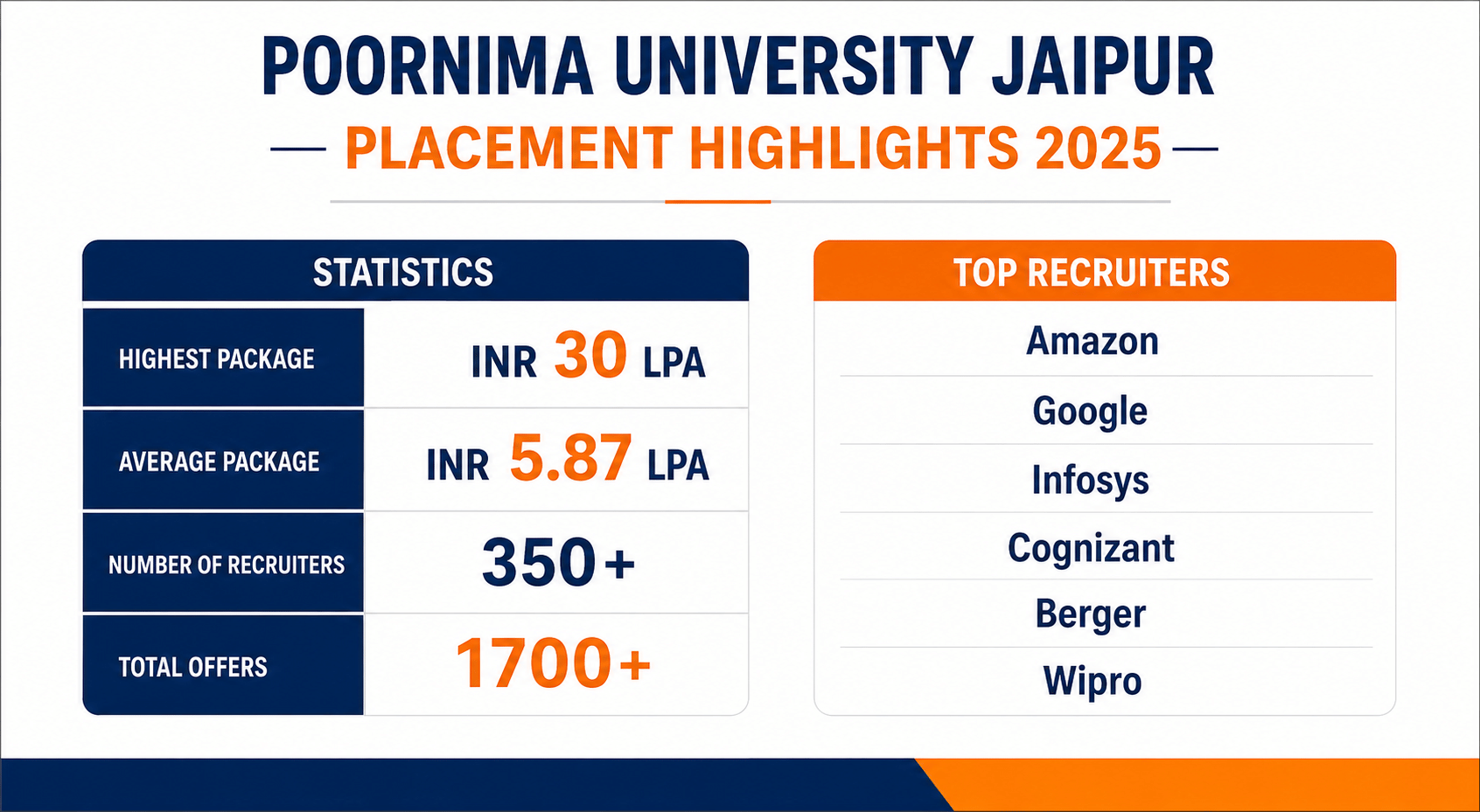 Poornima University Jaipur Placement Highlights 2025