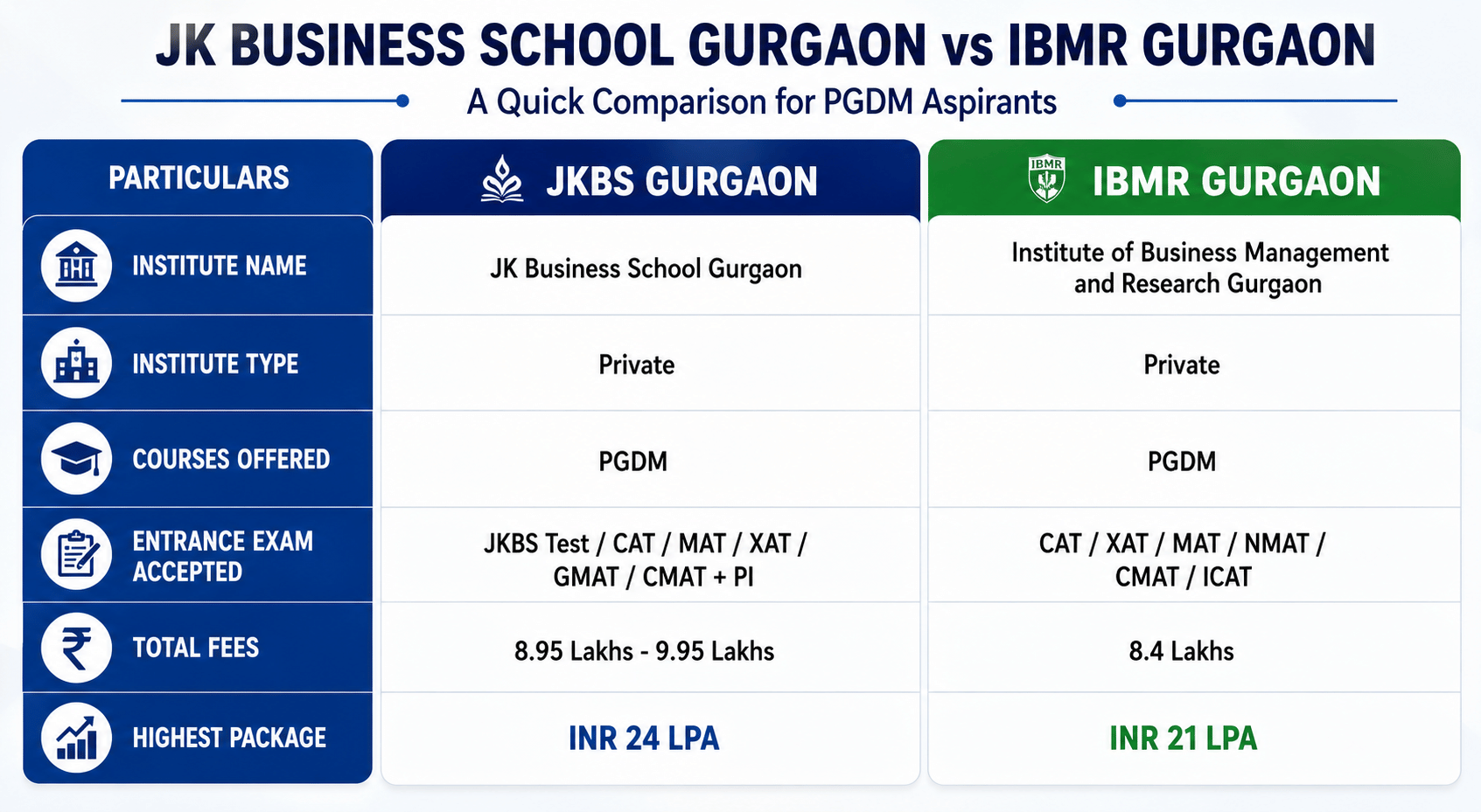 JK Business School Gurgaon vs Institute of Business Management and Research Gurgaon