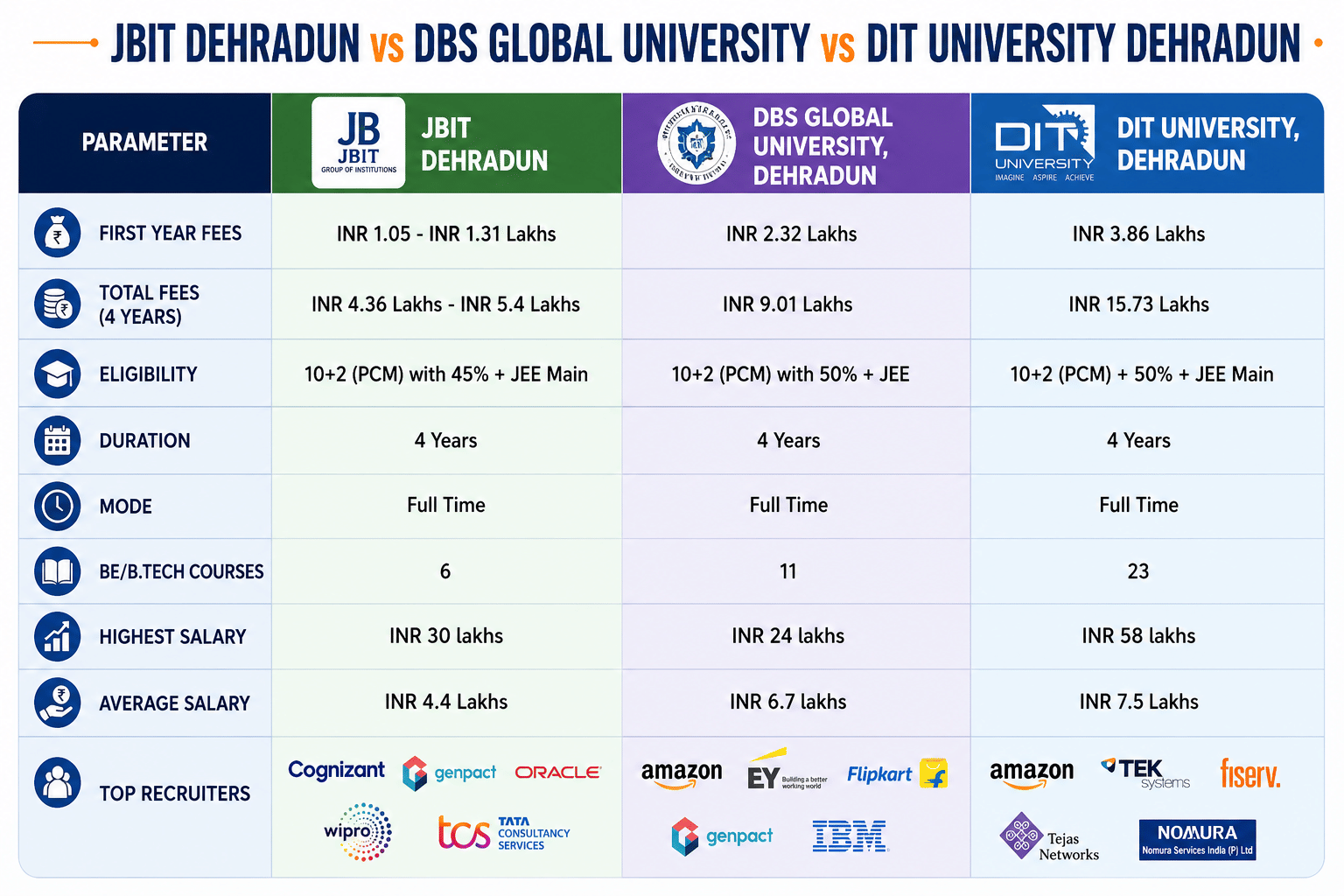 JBIT Dehradun vs DBS Global University vs DIT University Dehradun 