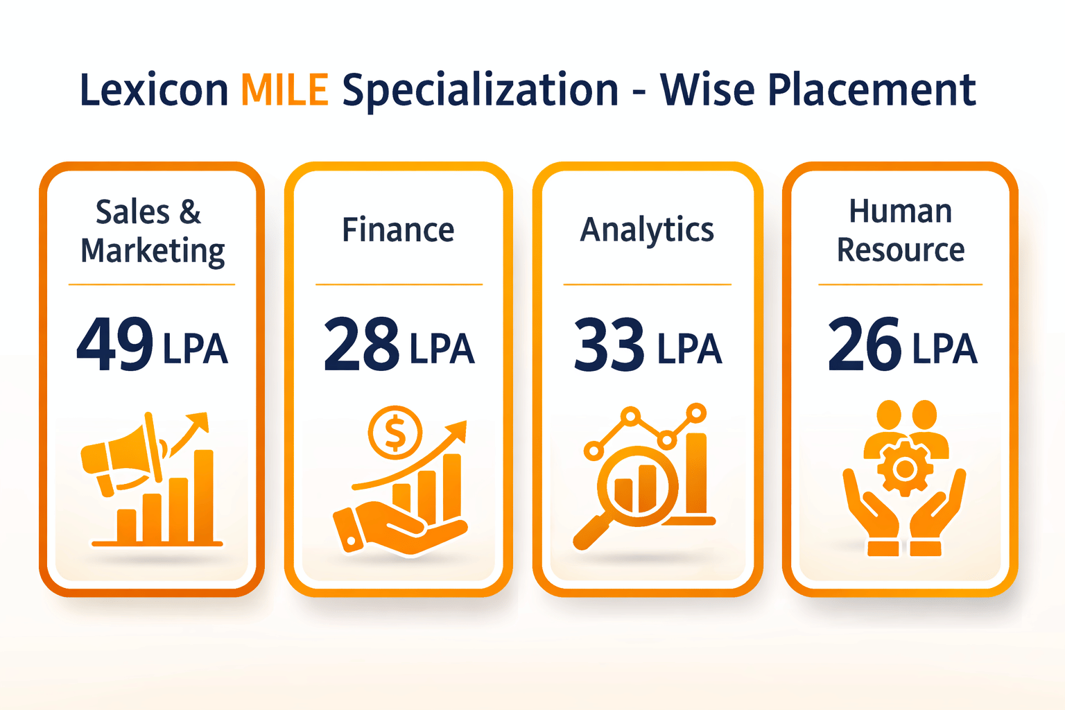 Lexicon MILE Specialization - Wise Highest Package Trends