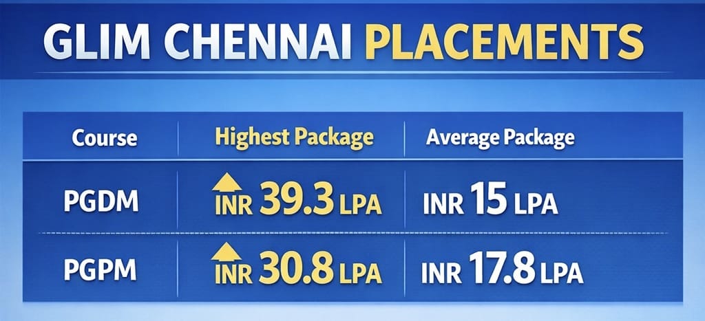 GLIM Chennai Placement Report