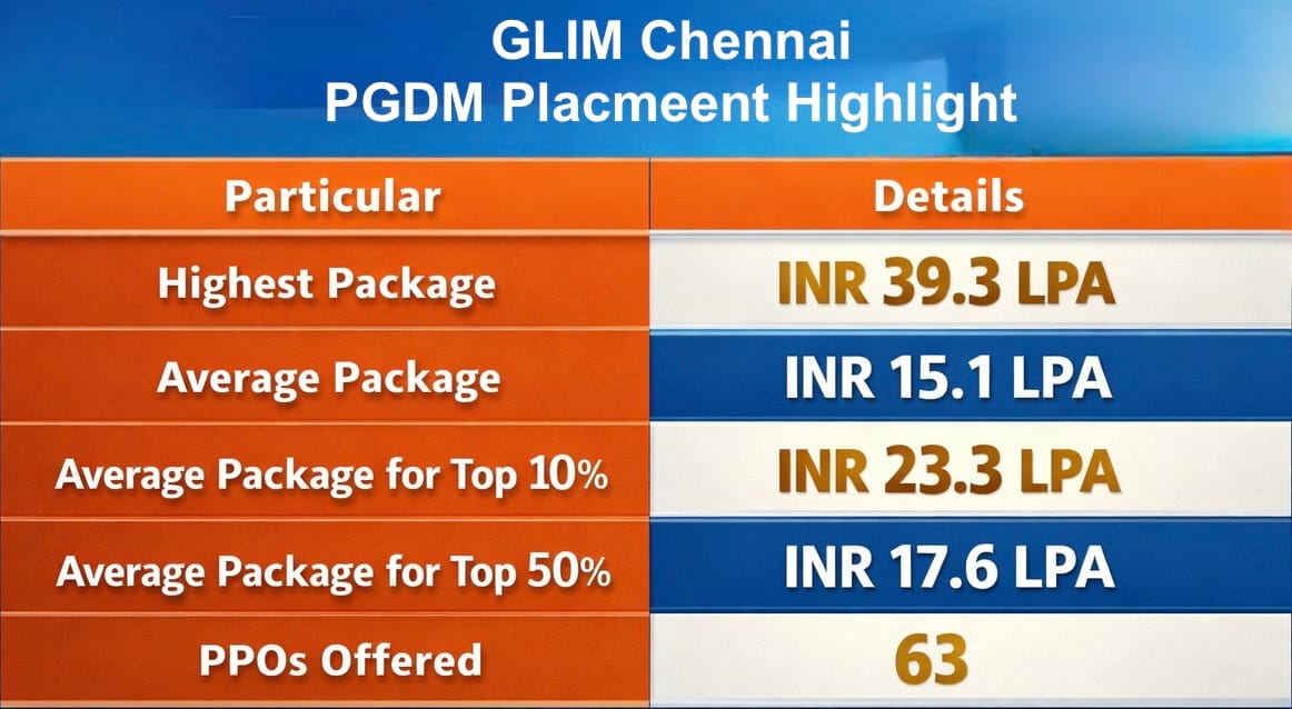 GLIM Chennai PGDM Placement Highlights