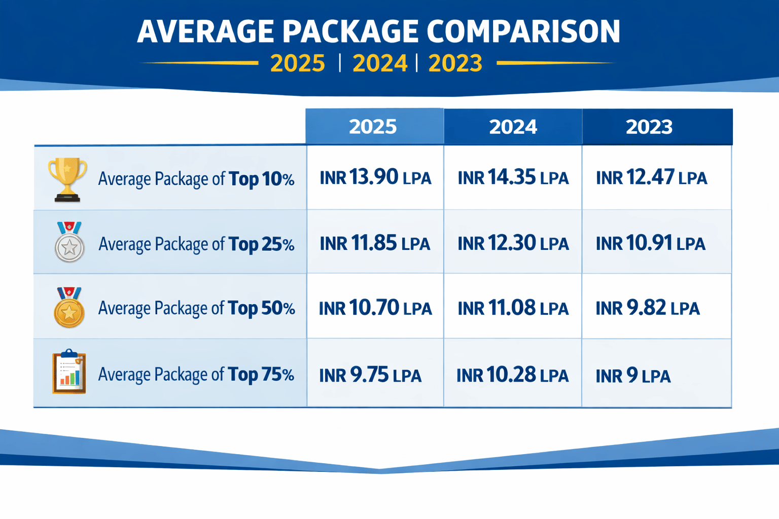 NL Dalmia Average Package Trends 2025