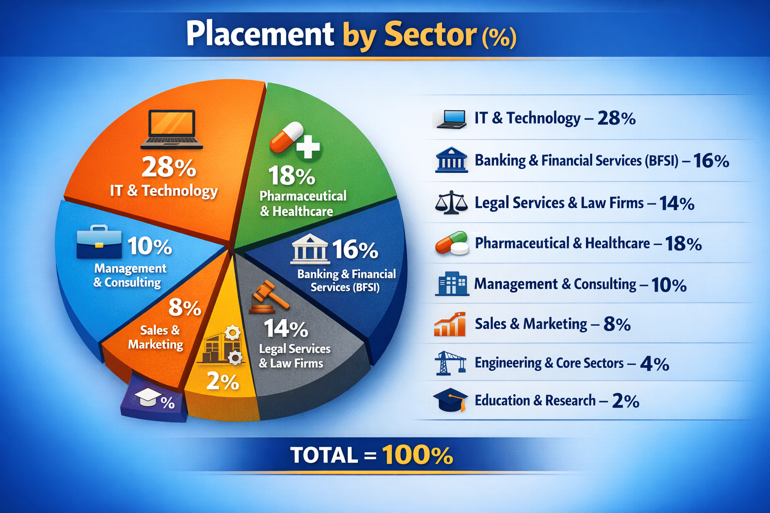 KR Mangalam University Sector Wise placement 2025