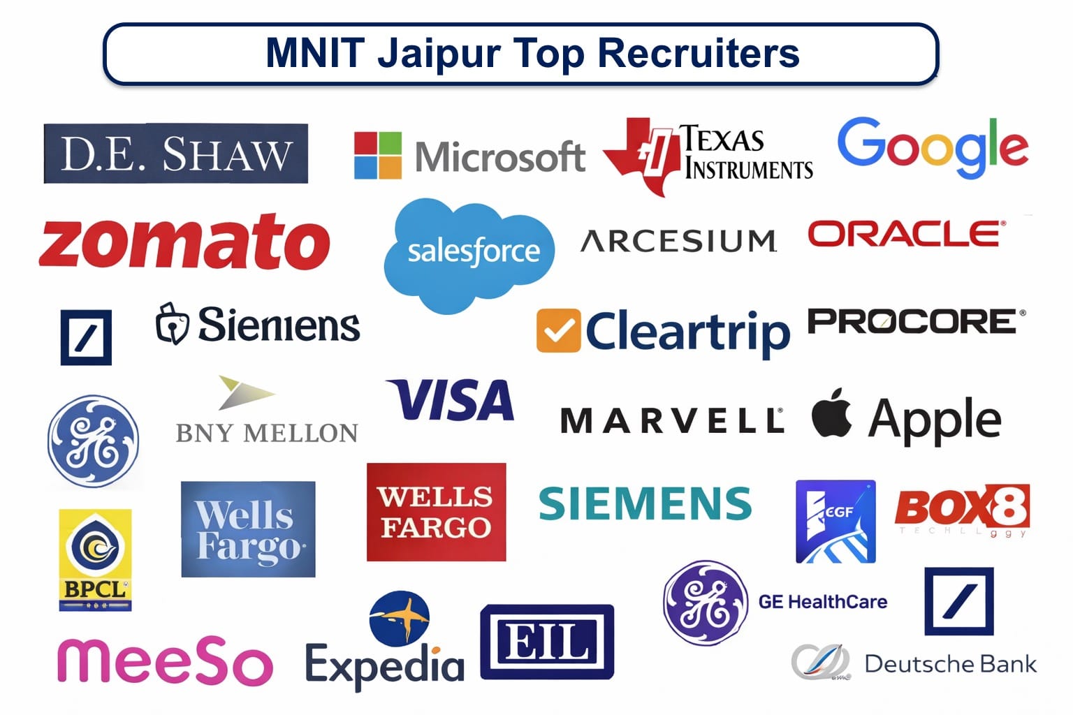 MNIT Jaipur Top Recruiters