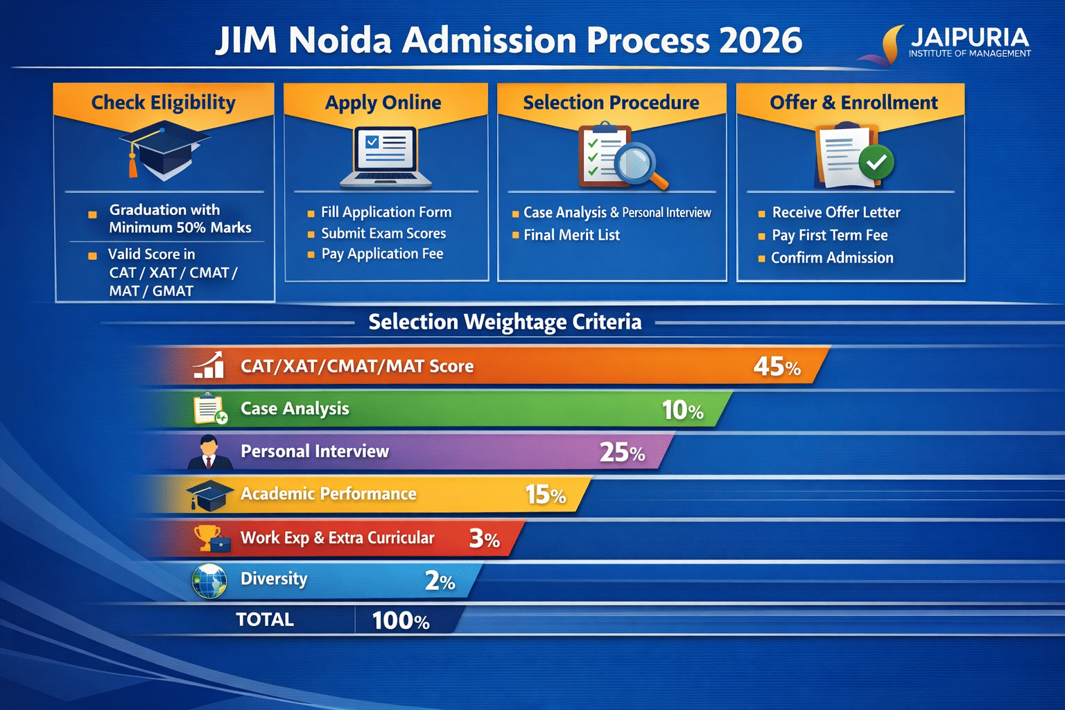 JIM Noida Admission Process 2026