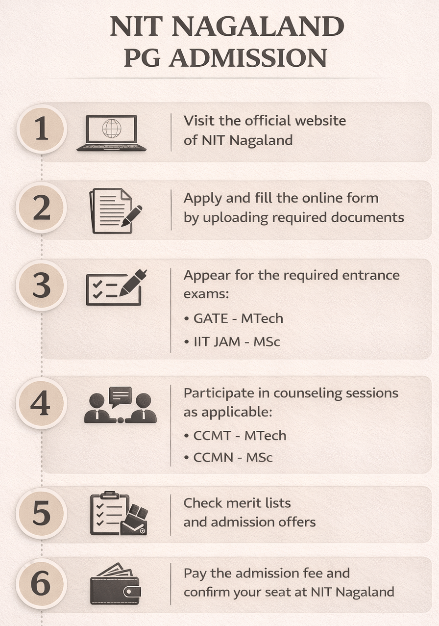 NIT Nagaland PG Admission
