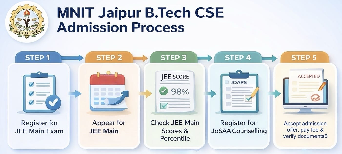 MNIT Jaipur B.Tech CSE Admission 2026
