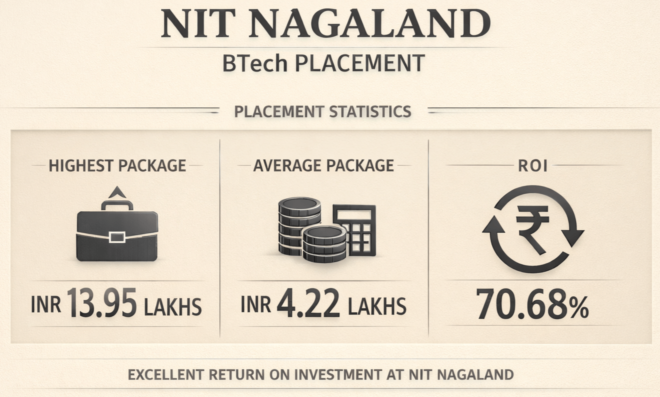 NIT Nagaland Placement