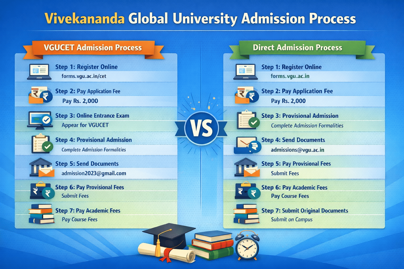 VGU Admission Process 2026