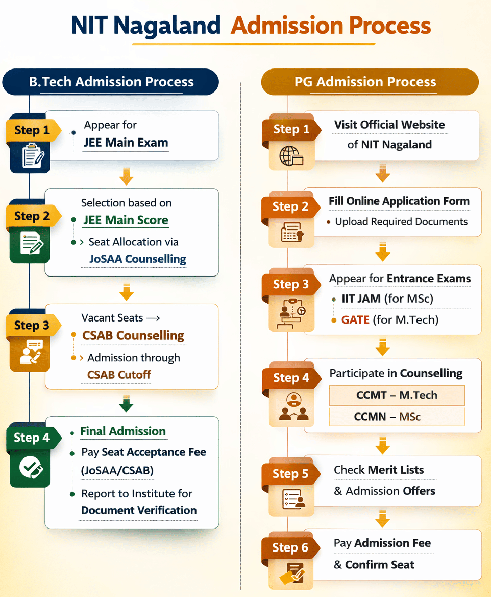 NIT Nagaland Admission