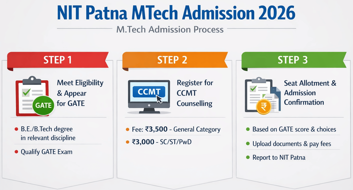 NIT Patna MTech Admission