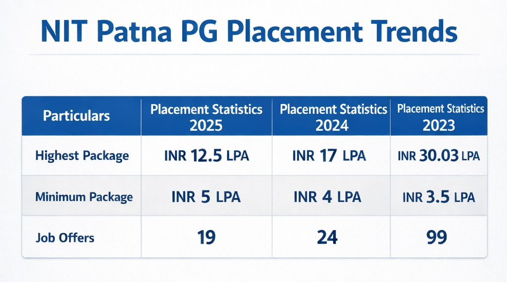 NIT Patna PG Placement Trend