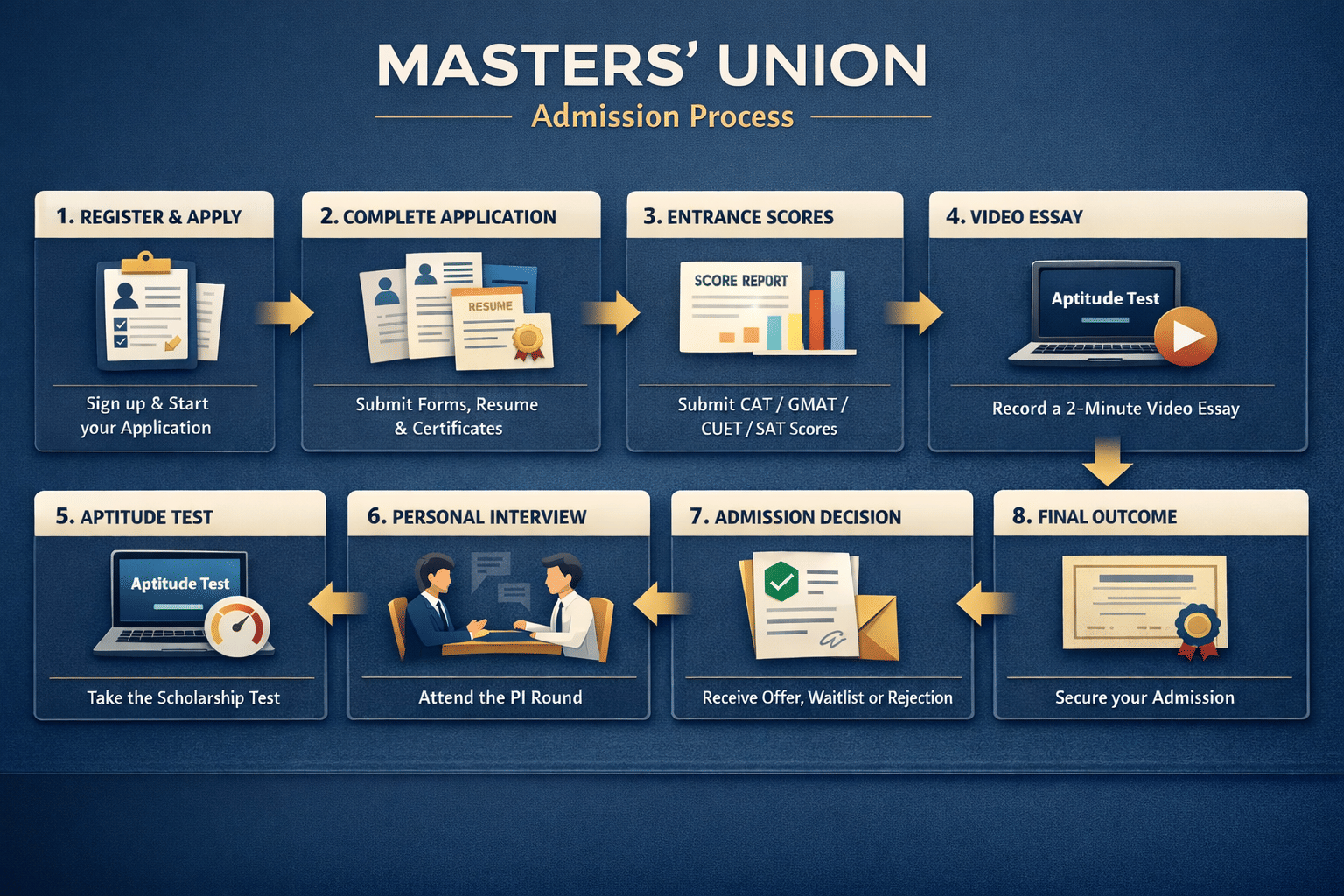 Masters Union Admission Process 2026