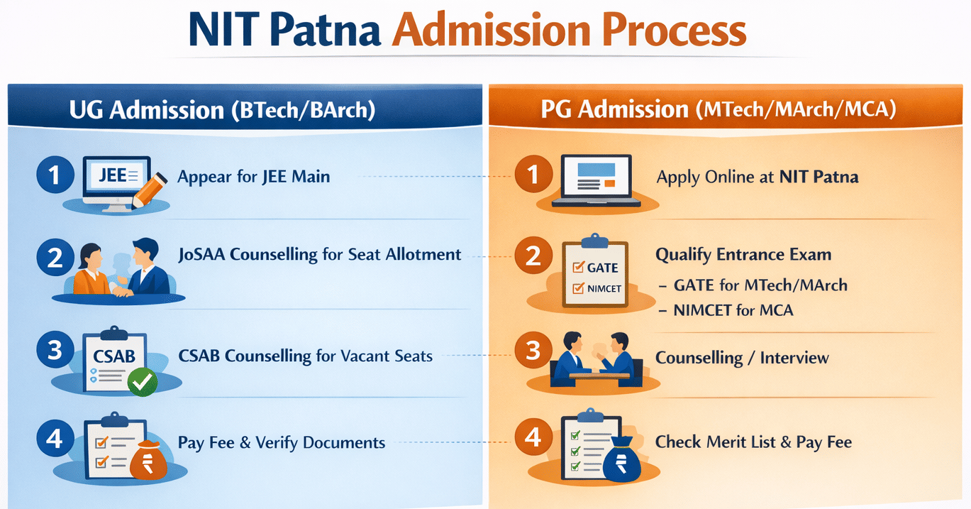 NIT Patna Admission Process