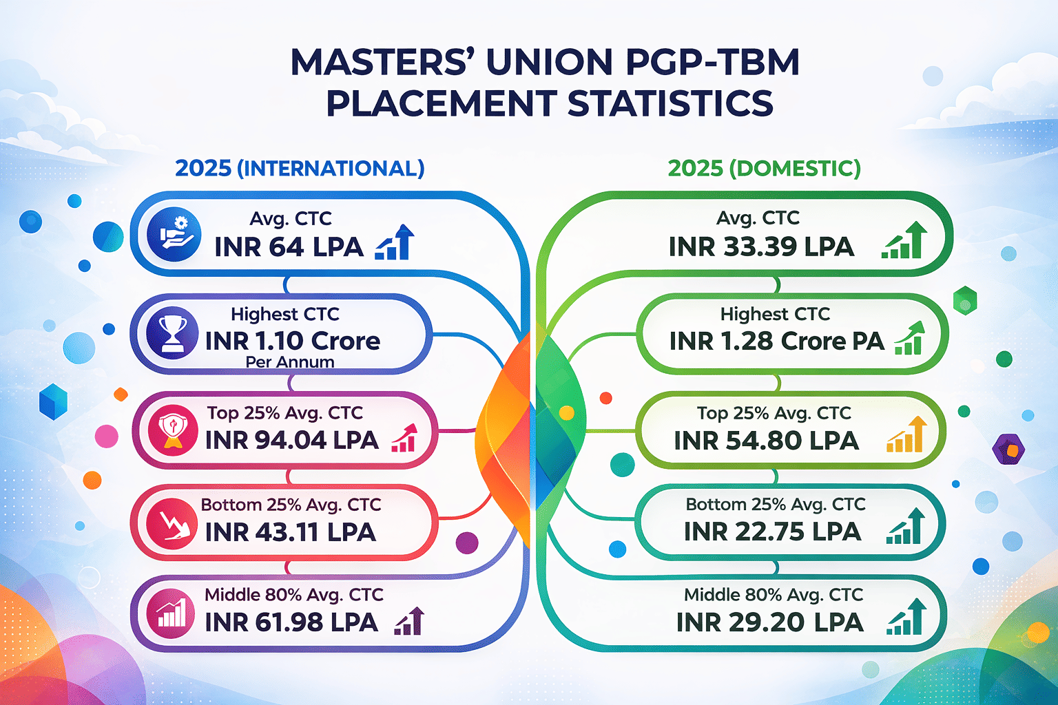 Masters Union PGP- TBM Placement Statistics