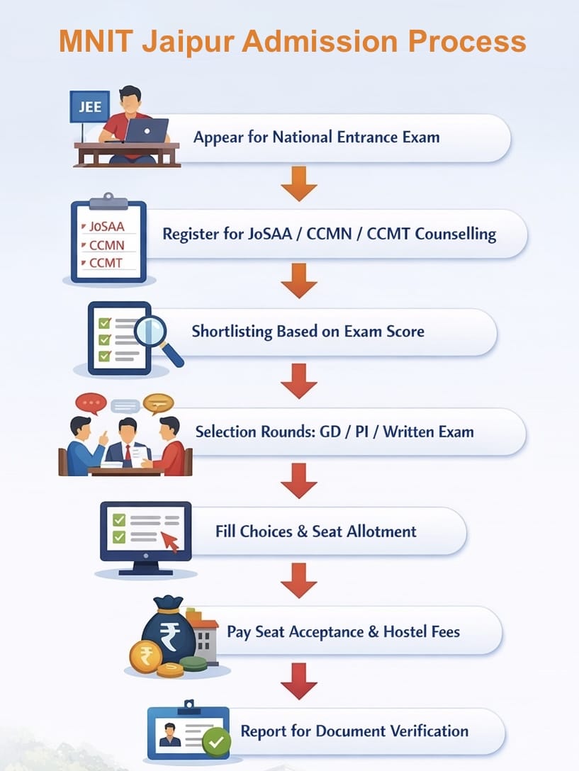 MNIT Jaipur admission process